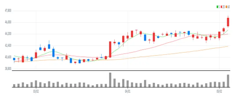 GS 차트