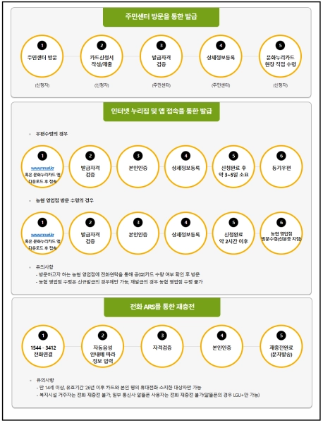 문화누리카드, 복지카드, 문화혜택, 여행혜택, 체육시설이용, 카드혜택, 복지혜택, 문화생활, 여가활동, 공연관람