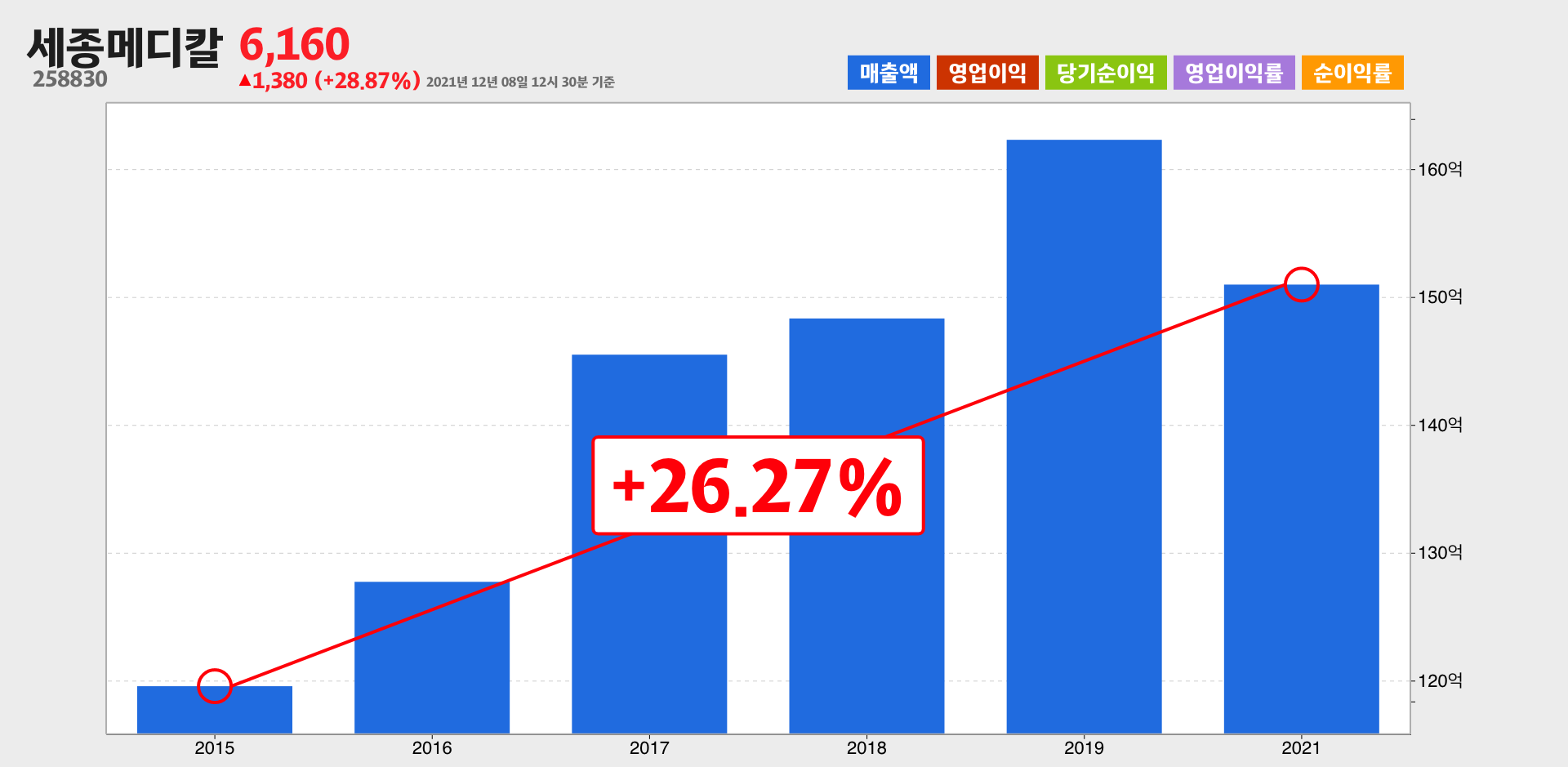 세종메디칼 매출