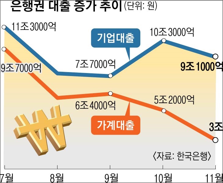  "기준금리 인상과 물가 불안... 기업대출금리 추가 인상 전망"  한국경제연구원