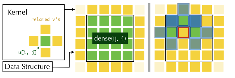 [논문정리] Taichi: A Language for High-Performance Computation on Spatially ...