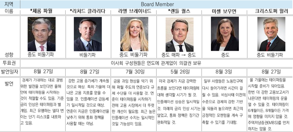 09.02 미국증시 FOMC 인사들의 발언 정리, 포드 칩부족으로 판매감소