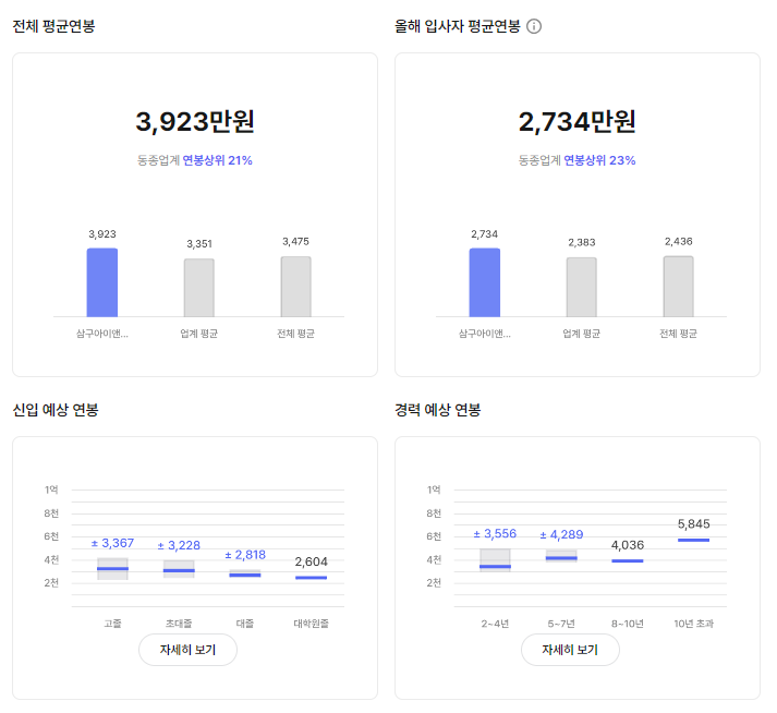 삼구아이앤씨 기업 평균 연봉 및 성과급