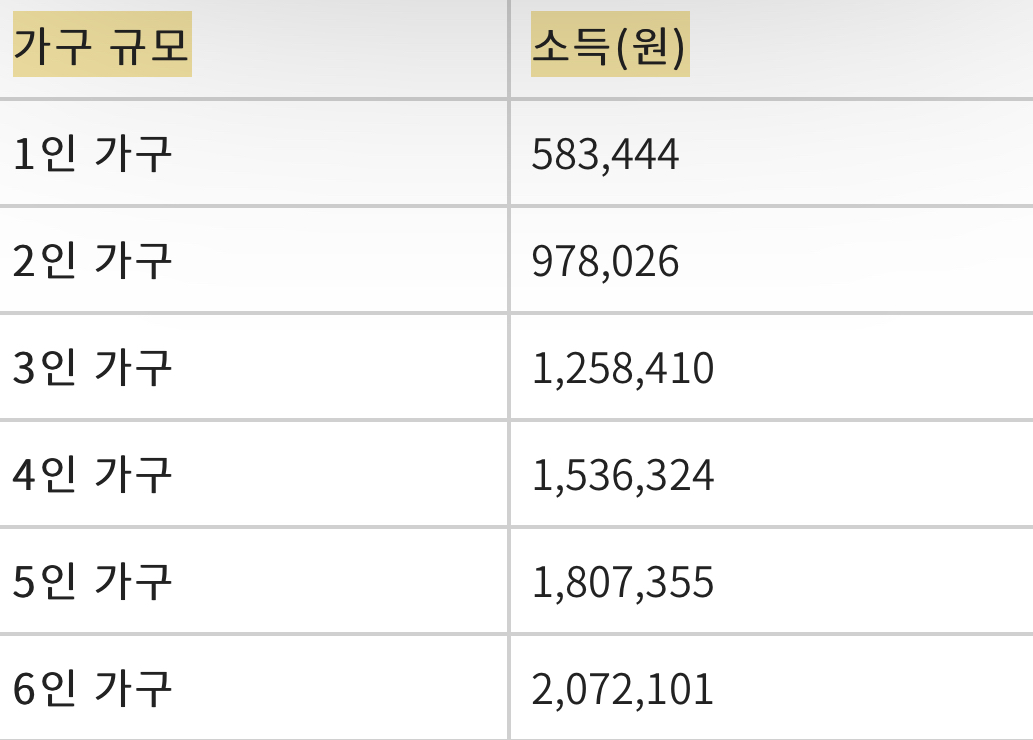  2022년 기초생활수급자 조건