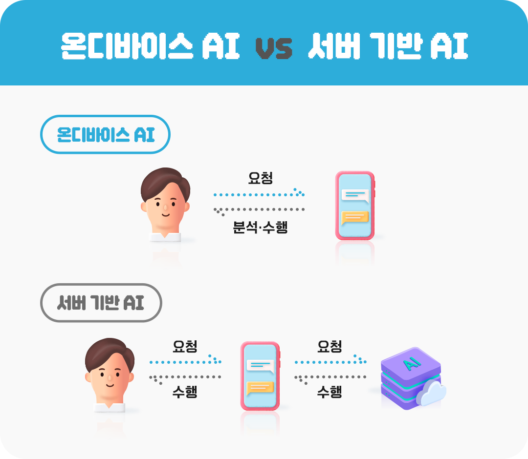 #온디바이스AI #AI #인공지능 #서버기반AI