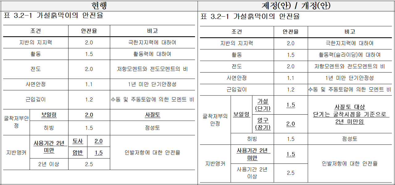 가설흙막이(가시설) 설계기준 2020 변경내용 가설흙막이(가시설) 설계기준 2020 변경내용