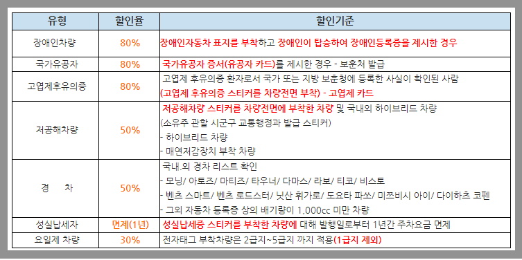 공영주차장 주차요금 할인기준표