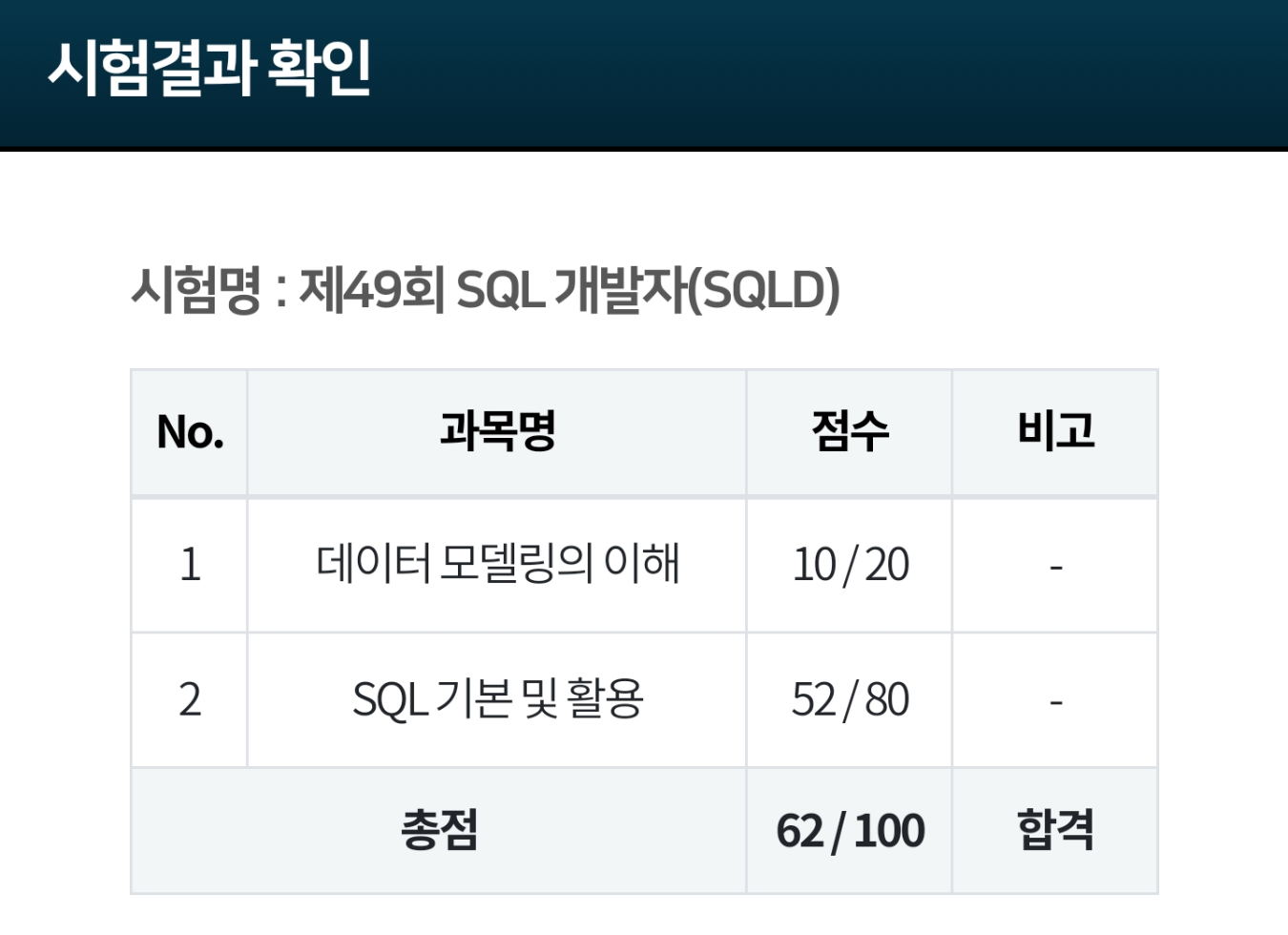 제 49회 SQLD 시험결과 
데이터모델링 10/20
SQL기본 및 활용 52/80
총점 62/100 합격