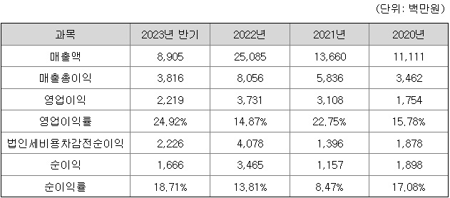 매출현황