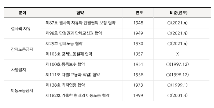  [정책위키 한눈에 보는 정책] 국제노동기구(ILO : International Labour Organization) 핵심협약