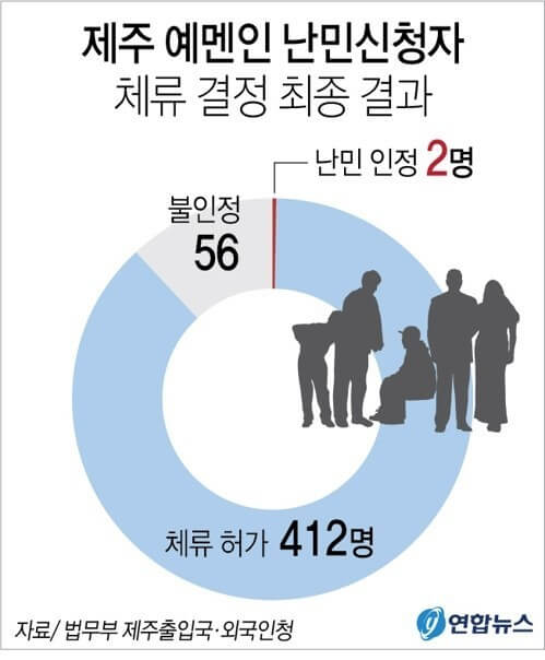 예멘 난민신청자 체류결과