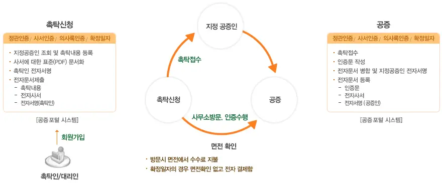  공증 강제집행 여부: 실용적인 대안은 무엇인가?