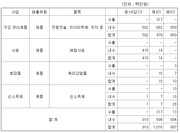 쿼럼바이오 2022년 매출액