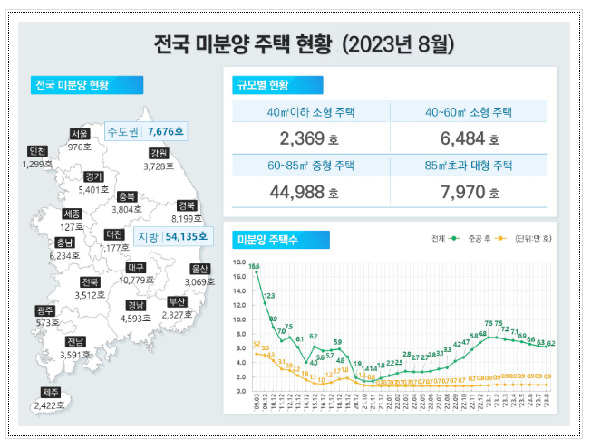  ’23년 8월 주택 통계 발표