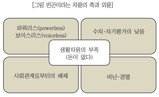  사회적 배제와 사회적 포용에 관한 개념적 정리