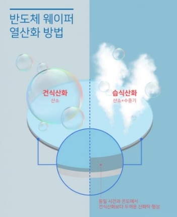 산화공정