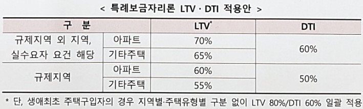 특례보금자리론 신청자격