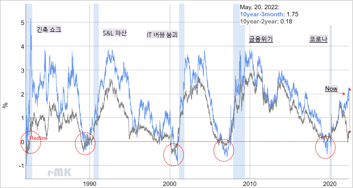  [2022.05.22] 5월 미국 장단기 금리 차이 추세(10년, 2년, 3개월)