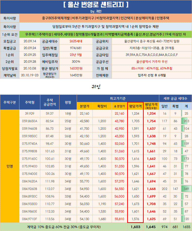  울산 중구 번영로 센트리지 입주자모집공고 / 평면도 / 분양가 / 청약전략