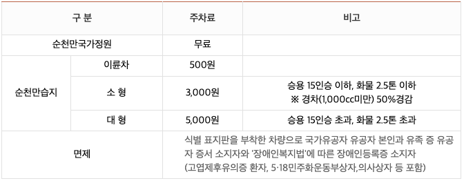 순천만습지 주차장 이용요금