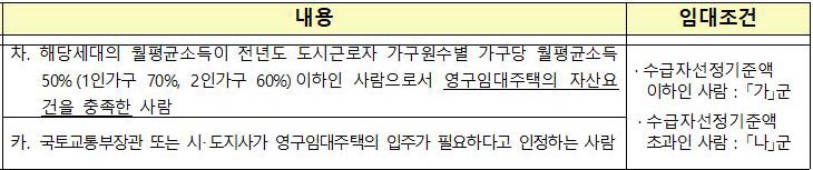 영구임대 2순위