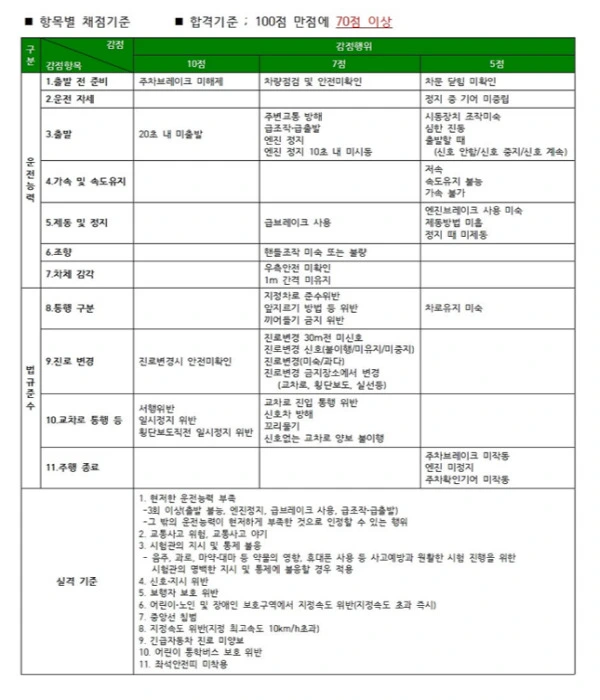 운전면허 도로주행 시험 예약 접수 실격 사유 합격 꿀팁