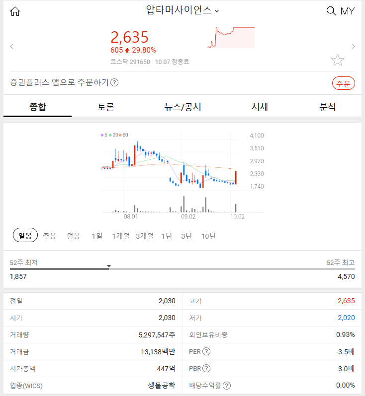 압타머사이언스 (+29.80%) 2024년 10월 7일 주식 특징주 주목할 종목 분석