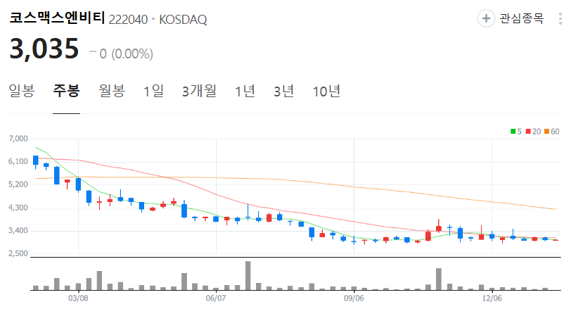 코스맥스엔비티-주가-주봉