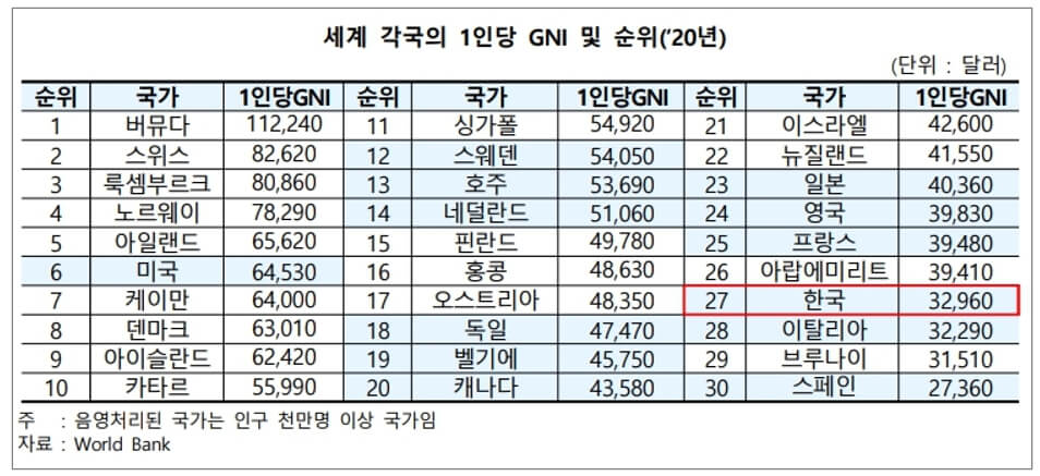 국가별 1인당 국민총소득 순위