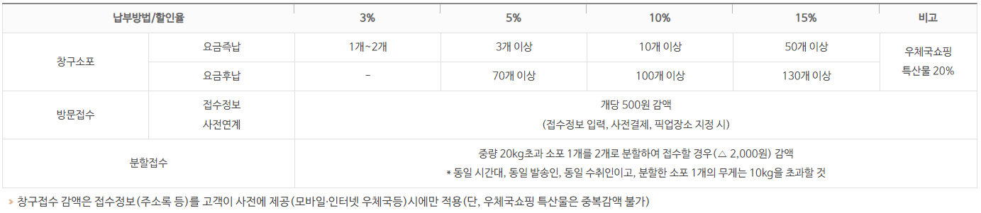 우체국 택배 보내는 방법 총정리