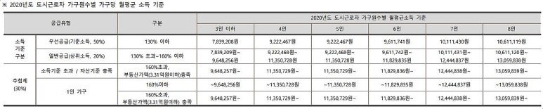 청약시 조건(월평균 소득 기준) 2