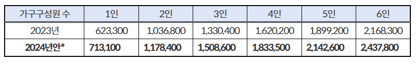 2024 긴급생계복지지원금 차량조건완화 대상 신청방법