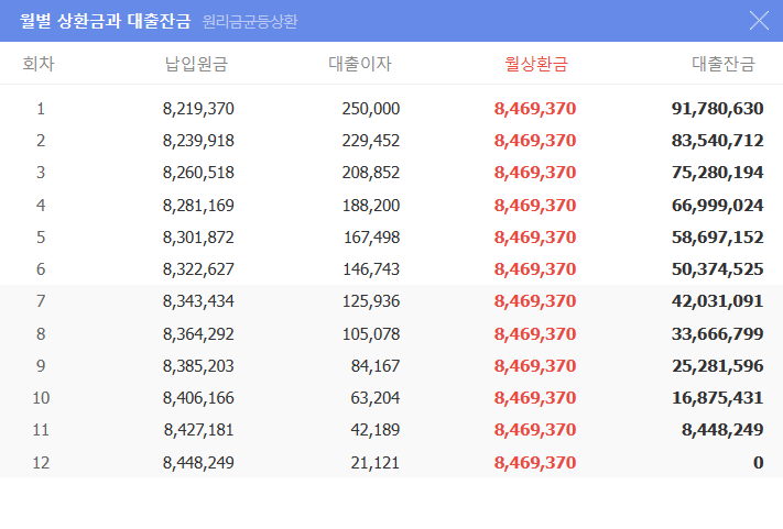 대출이자계산기 원리금균등 계산