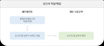 프리랜서 종합소득세 신고