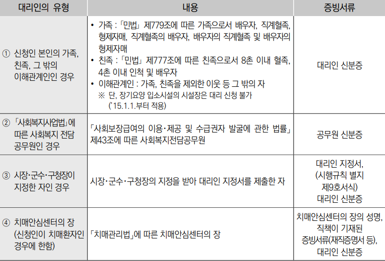 대리인의 유형에 따른 증빙서류