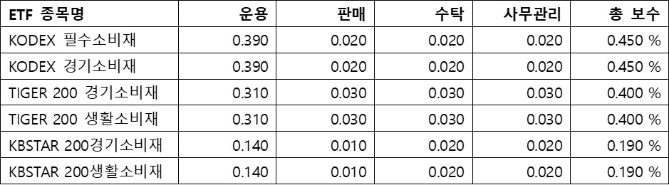 소비재&#44; ETF수수료; 총 보수