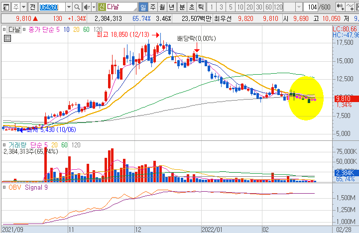 다날-주가-흐름-차트