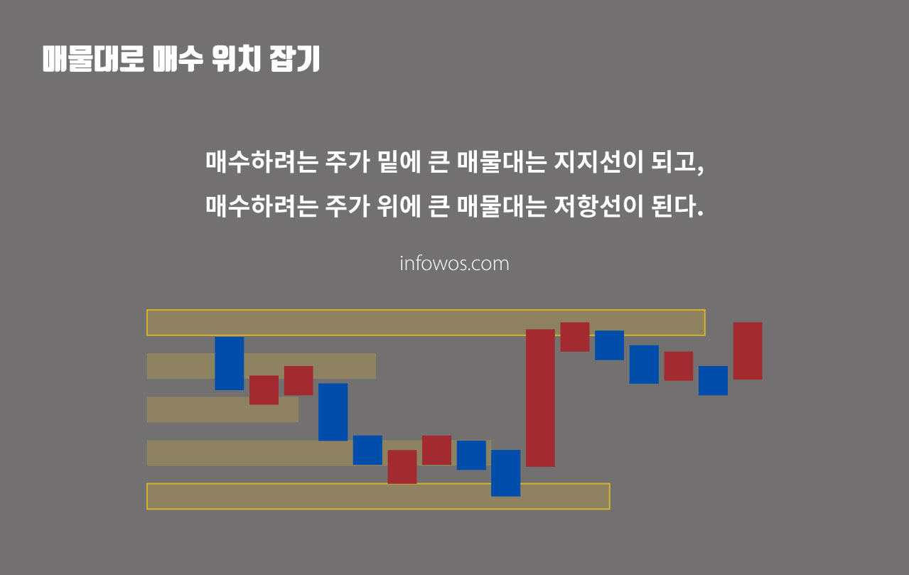 매물대의 지지와 저항