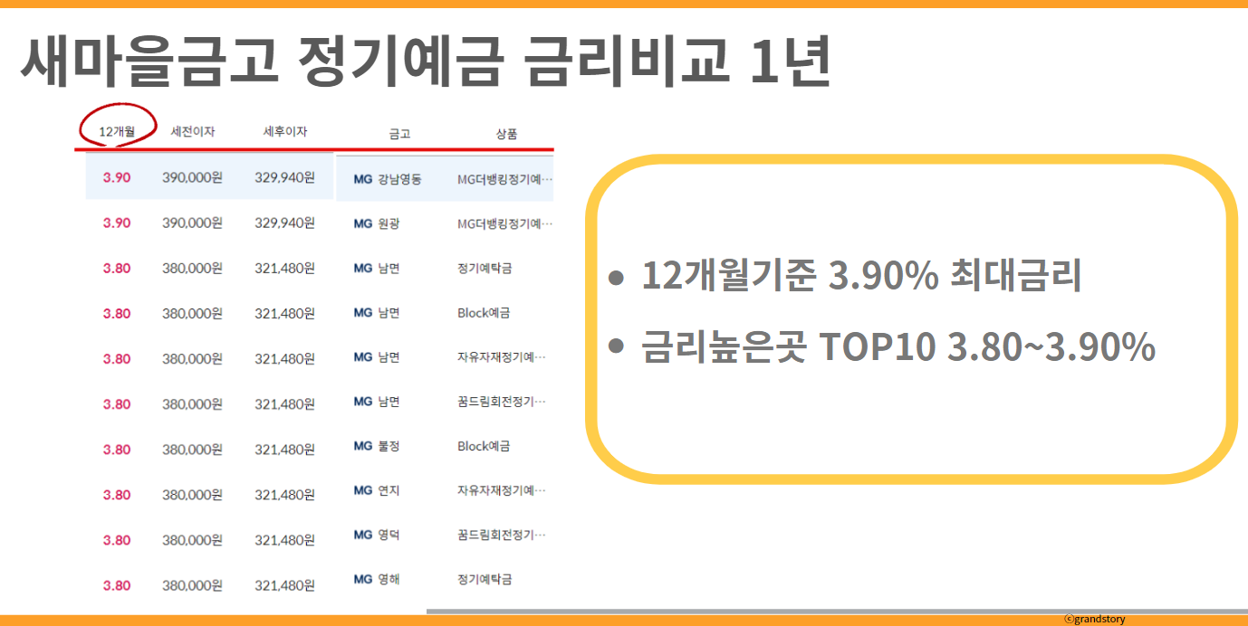 새마을금고정기예금1년금리비교