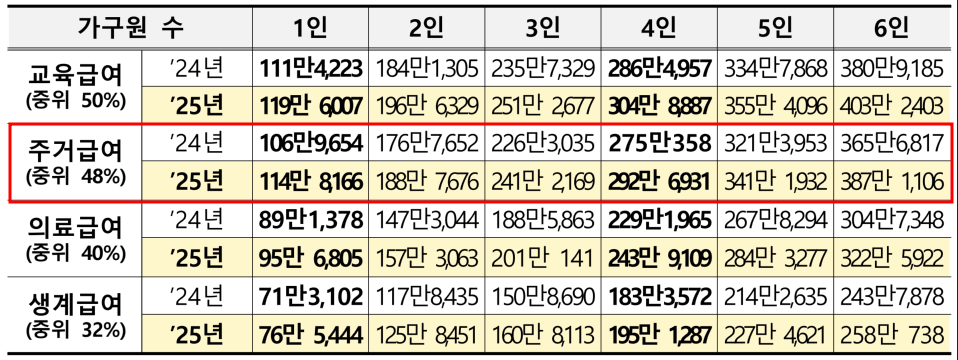 주거급여 지원금액 신청자격 수급자혜택 소득인정액계산법 지급일까지 총정리