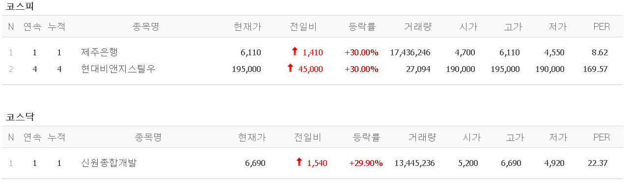  21.01.29 상한가 주식공부 (제주은행/신원종합개발)