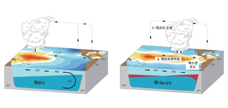 올 여름 7년 만 ‘수퍼 엘니뇨?&#39;...관련주 관심 집중