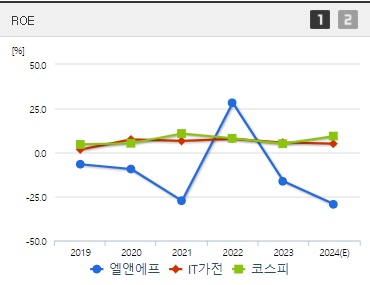 엘앤에프 주가 ROE