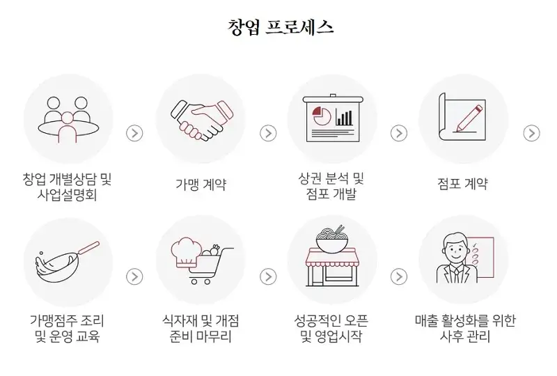 이비가짬뽕-창업절차
