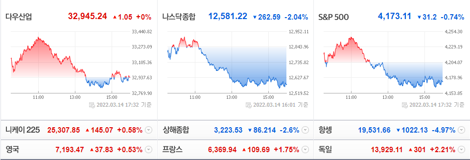 2022-03-14 미국 주요 증시 현황