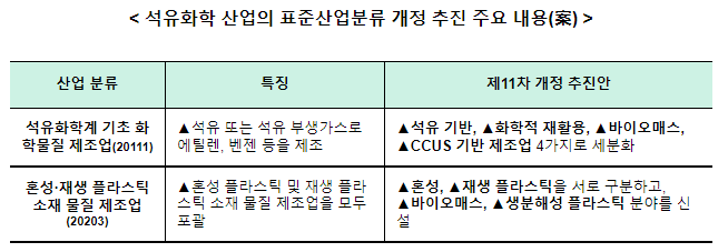  열분해유 생산 등에 표준산업분류코드 부여를 통해 화학 신산업 투자 촉진을 지원