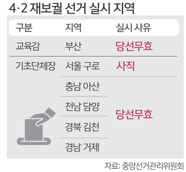 대전 유성구 재보궐선거 사전 투표 위치 투표 방법