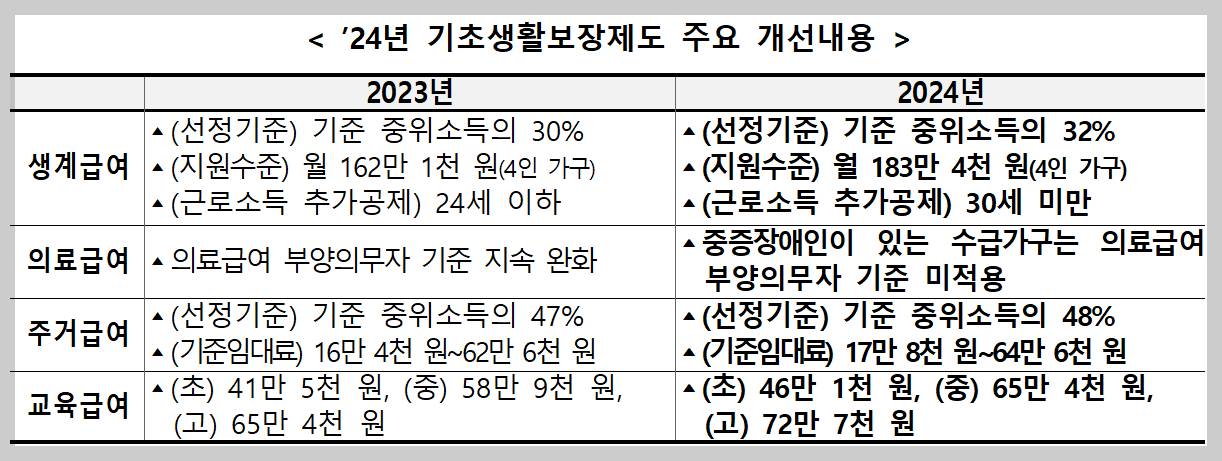 생계급여 신청자격 금액 신청방법