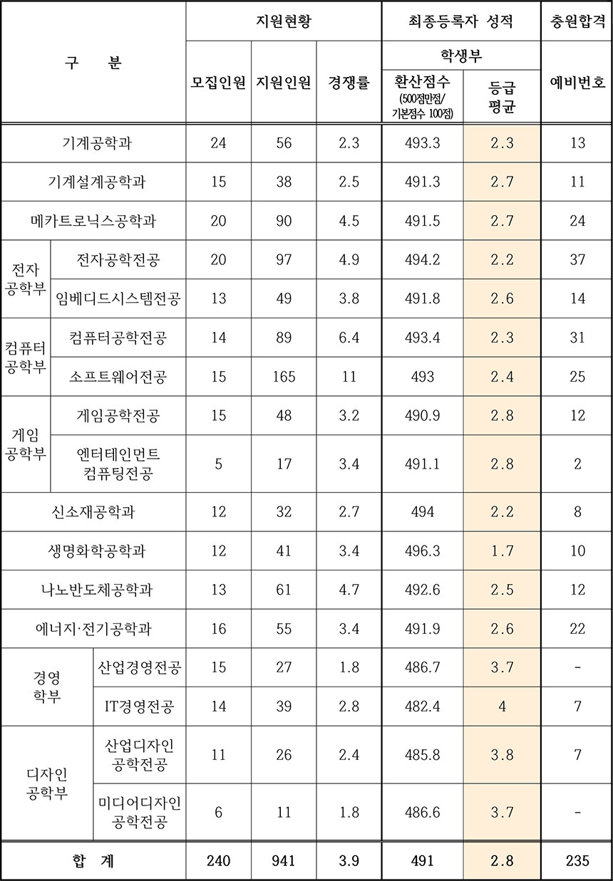 한국산업기술대학교 수시등급 한국산업기술대학교(한국산업기술대) 수시등급 : 10