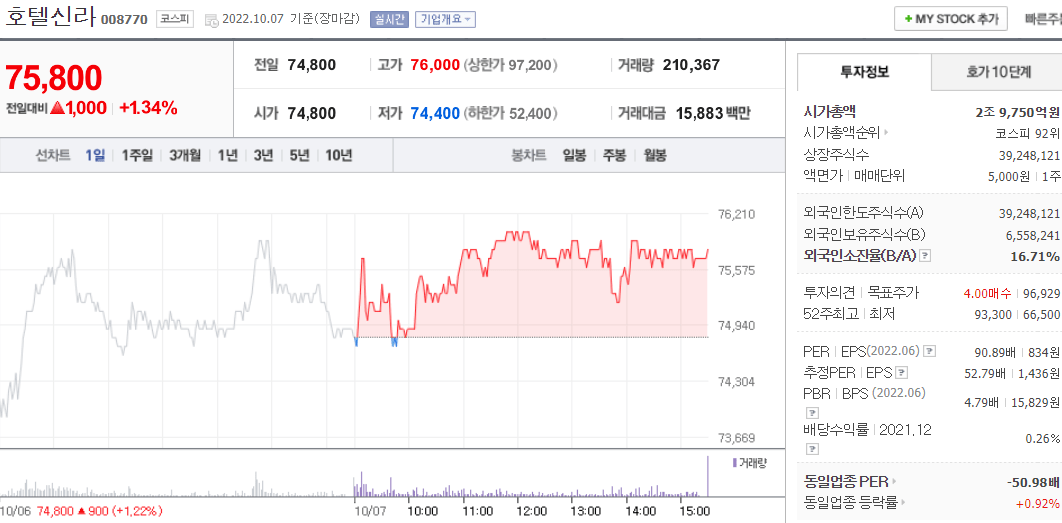  면세점 관련주 완벽 총 정리 여행관련주 상승 면세점 관련주 정리